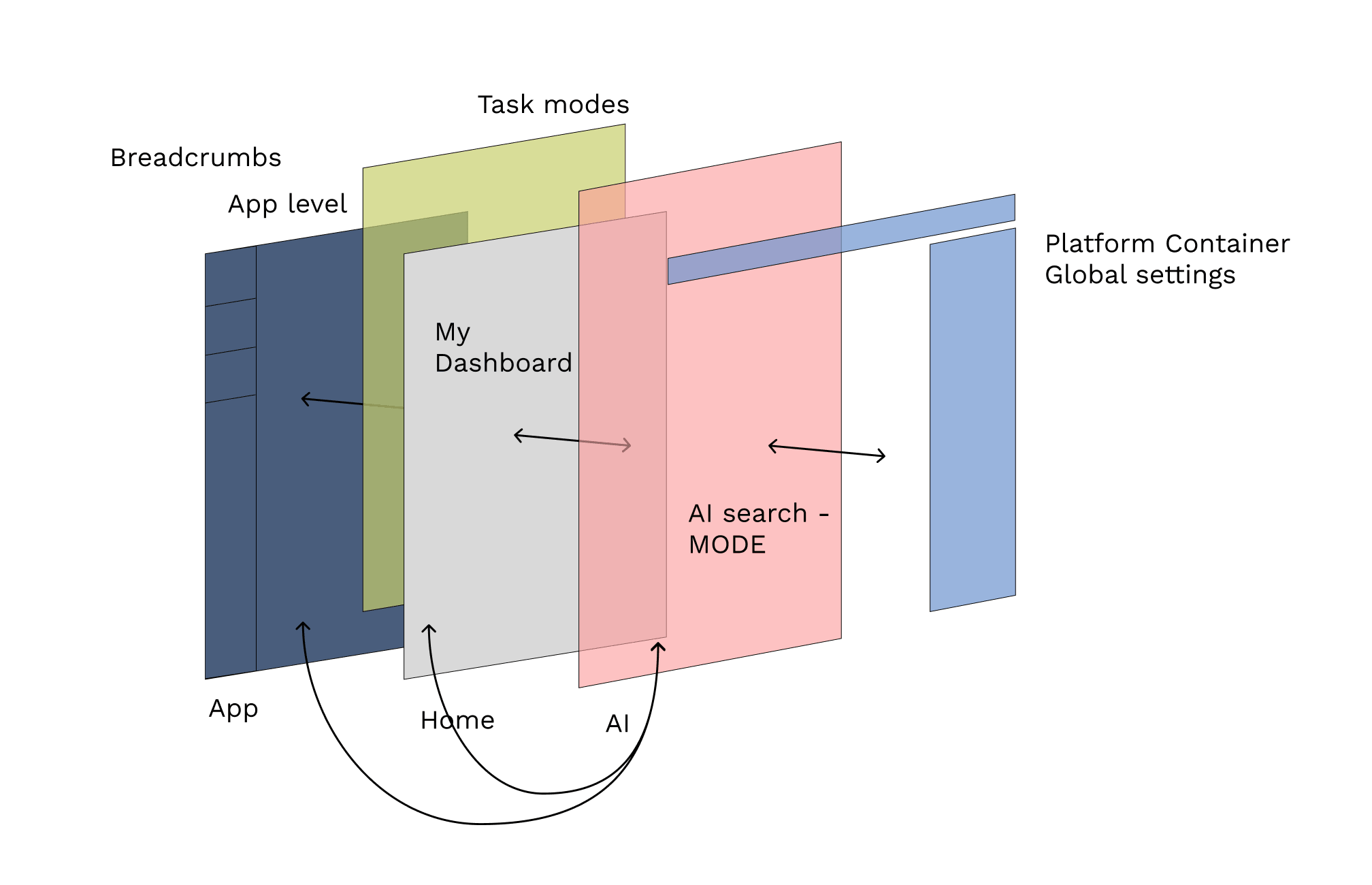 3-D mockup of the platform modules showing their layering behind the platform container