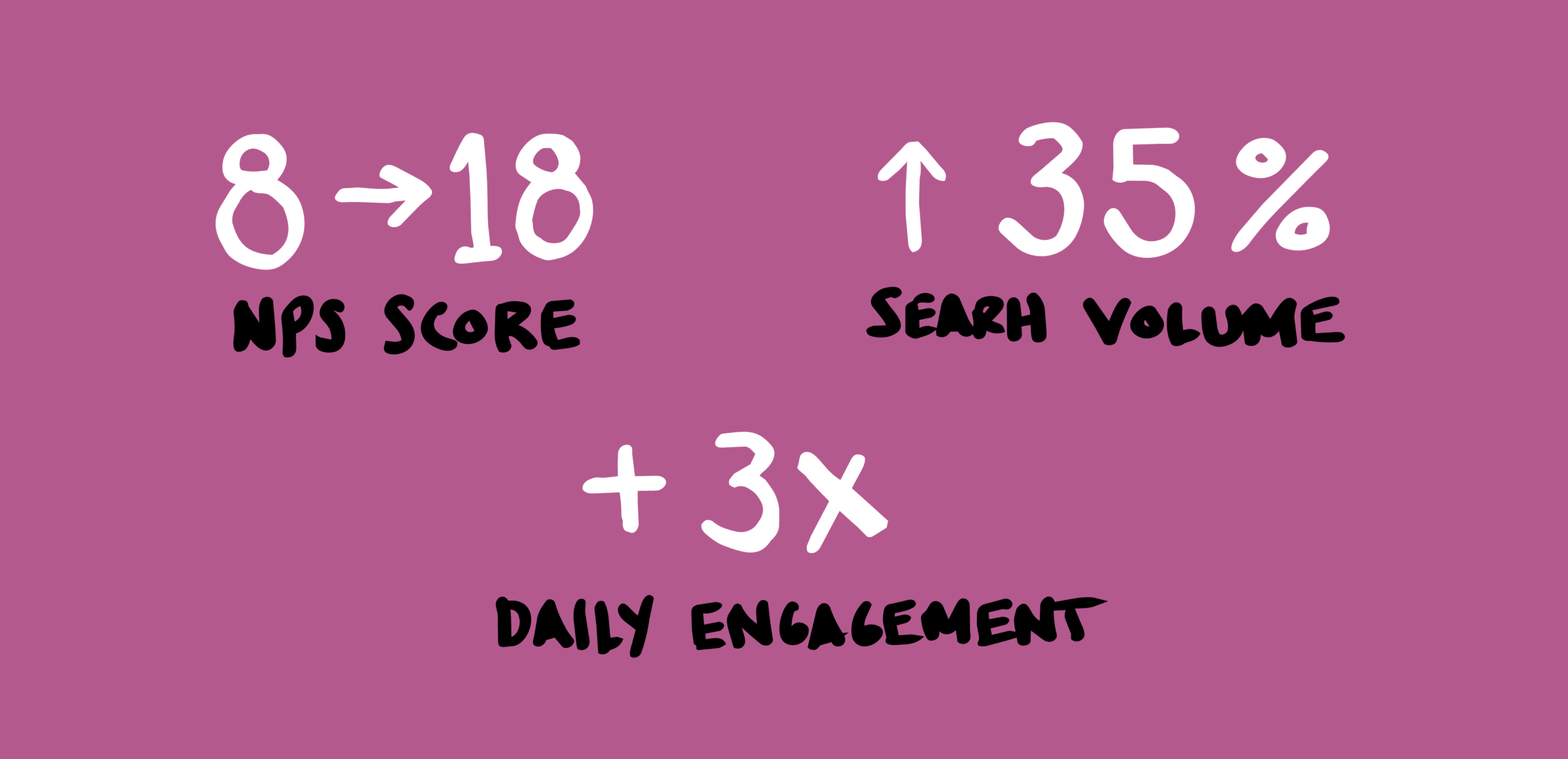 nps score went from 8-18, search volume rose 35% and daily engagement went up 3X
