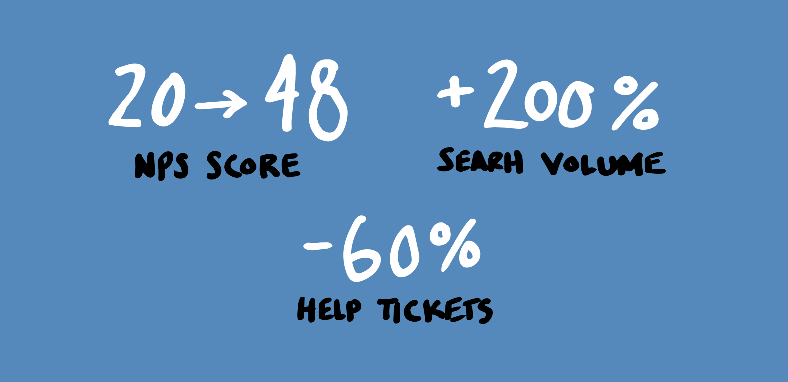 NPS went up 28 points, search volume went up 200% and help tickets went down 60%