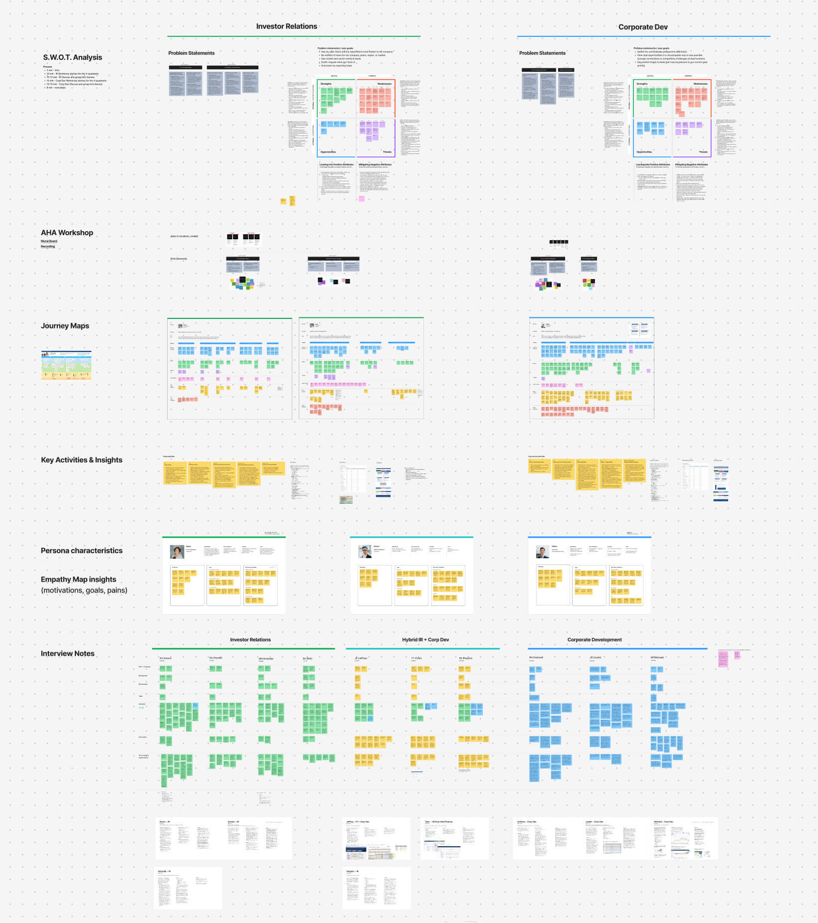 user persona FigJam discovery view showing multiple design thinking, sticky note exercises