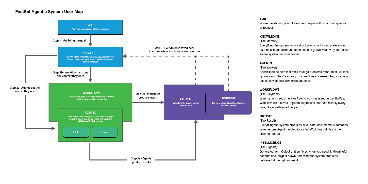 Agentic oncology flow