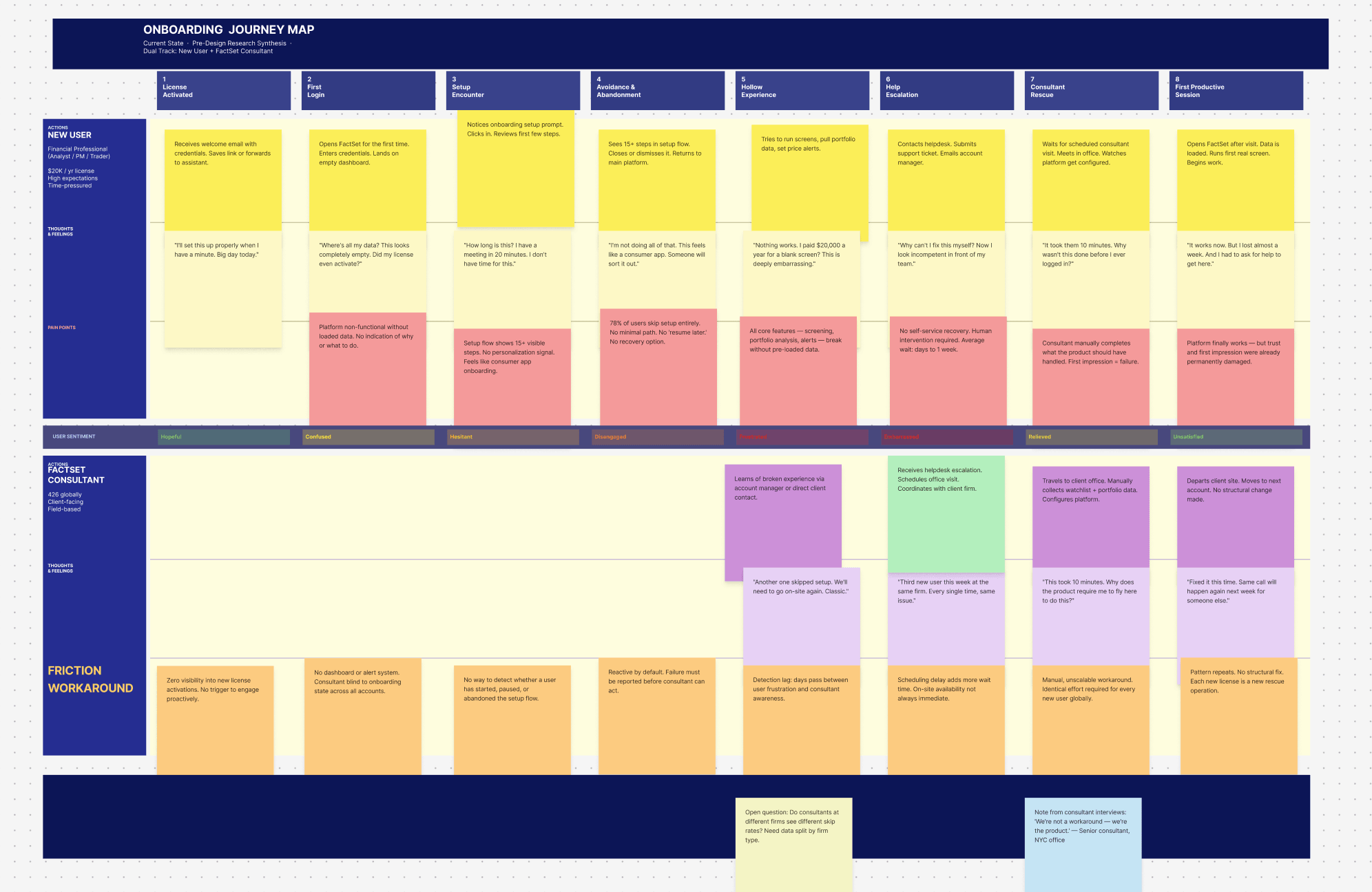 Onboarding journey map