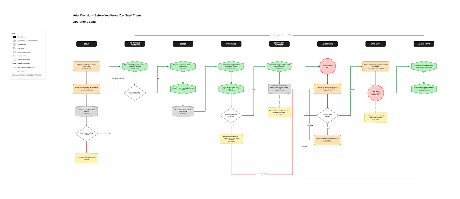 A journey map of a monitoring agent and a Wealth user